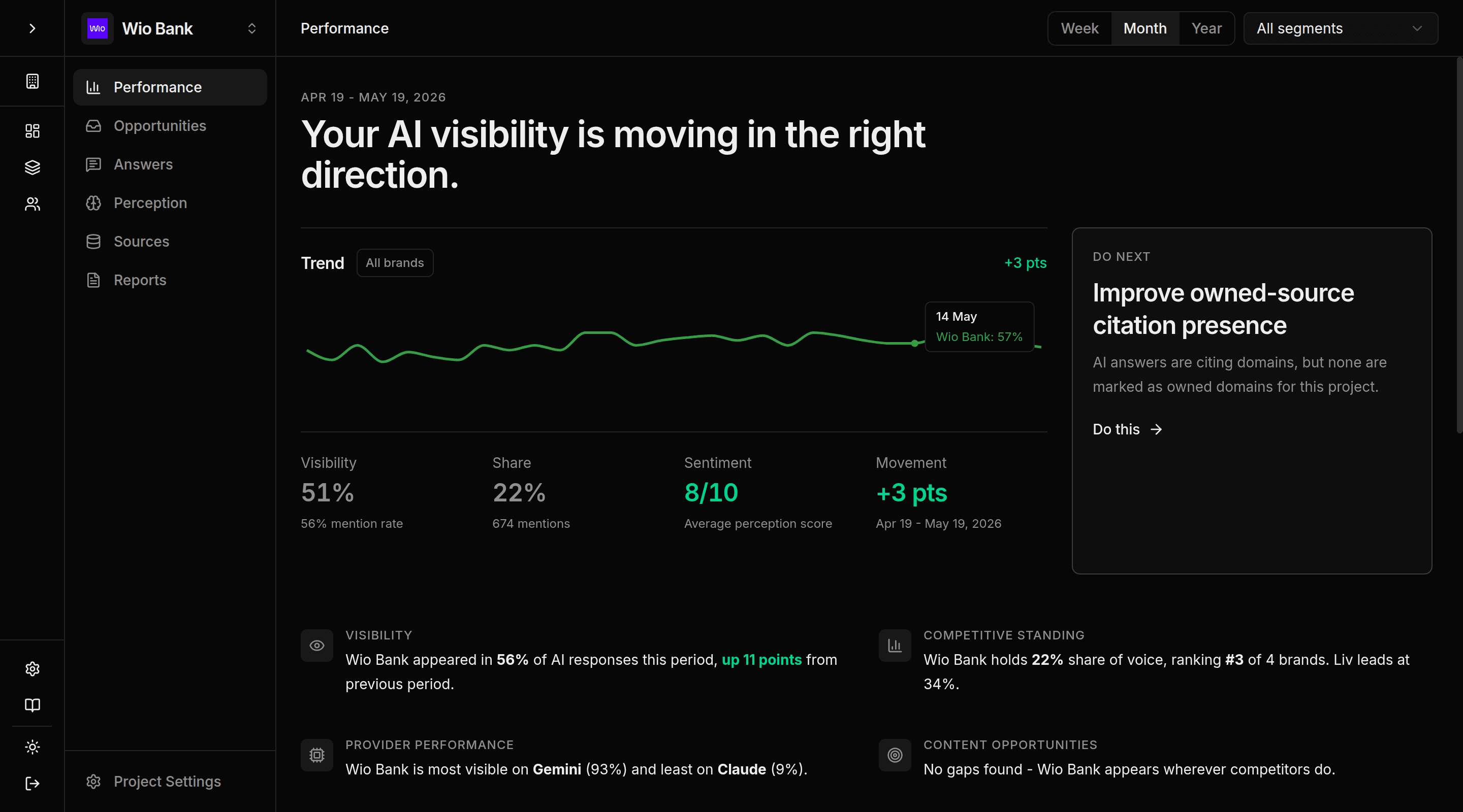 Cleotic Performance dashboard showing visibility trends, share of voice, sentiment, movement, and recommended next action.